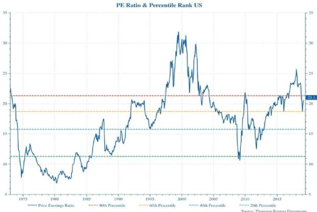 PE Ratio and Percentile Rank in the US